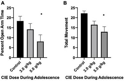 Chronic intermittent ethanol exposure during adolescence produces sex- and age-dependent changes in anxiety and cognition without changes in microglia reactivity late in life